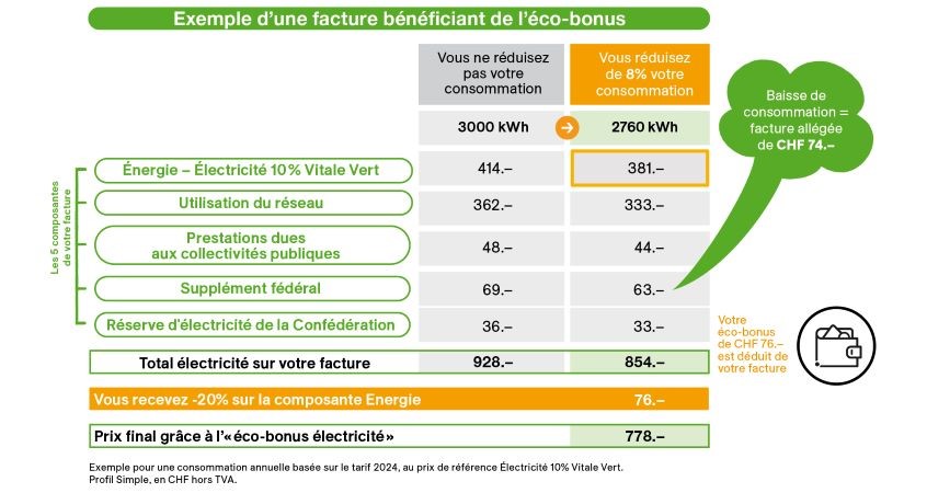 Exemple de calcul pour une consommation de 3000 kWh / an basée sur le tarif 2024 au prix de référence 10% Electricité Vitale Vert, Profil Simple, en CHF hors TVA. Option 1 : sans réduction de consommation, le total est de CHF 928. Option 2 : avec une baisse de consommation de 8%, la consommation n'est plus que de 2760 kWh, ce qui revient à un prix de CHF 854 duquel le bonus de CHF 76 doit être déduit (le bonus représente 20% de la part énergie de la facture), soit un total final de CHF 778.