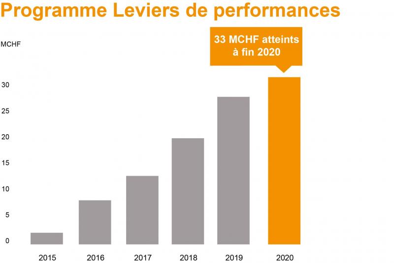 graphique leviers de performance